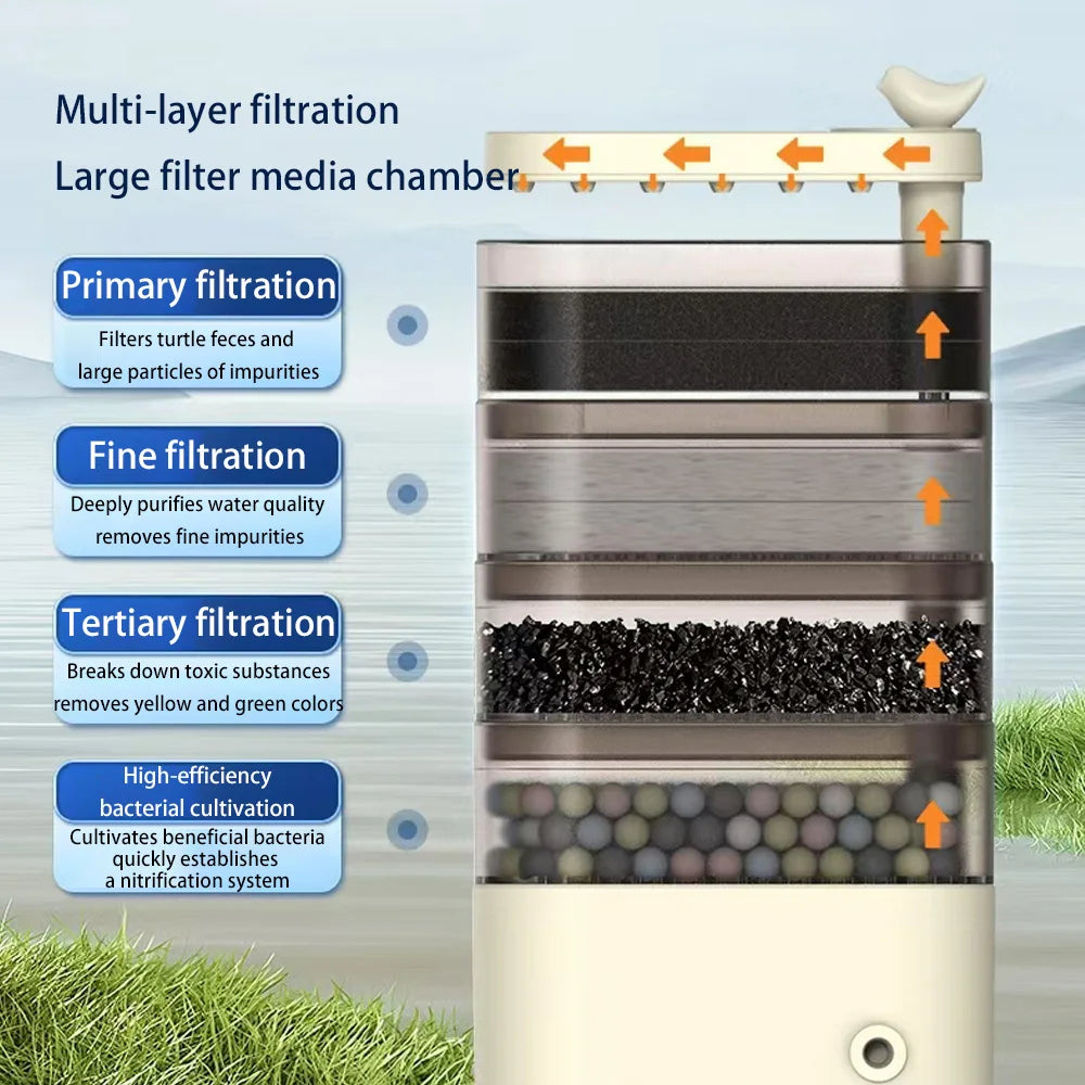 Turtle Tank Waterfall Filter Low Water 3-In-1 Suction Purification Recirculating Filter Box Fecal Clean Up