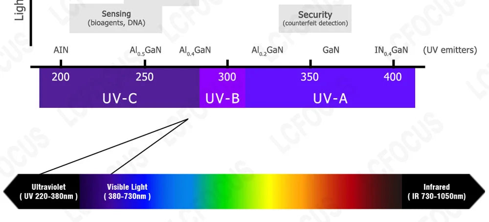 Deep UV LED Ultraviolet Lamps UVC 280nm UVB 300nm UVA 395nm Ultra Violet Chip Diodes 3535 SMD For Water Air Virus Sterilization