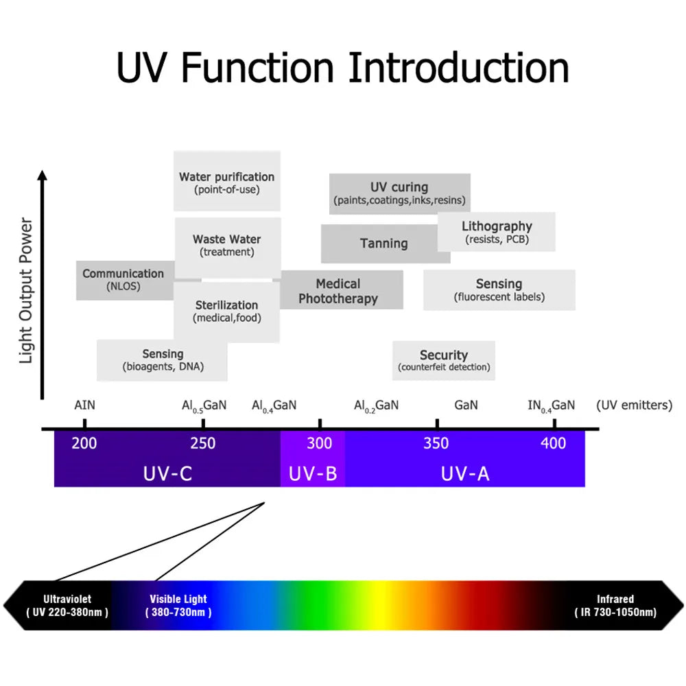 3W UV LED Ultra Violet Color Lamp Chips 365nm 375nm 380nm 385nm 390nm 395nm 400nm 405nm 410nm 420nm 430nm Purple Light Beads