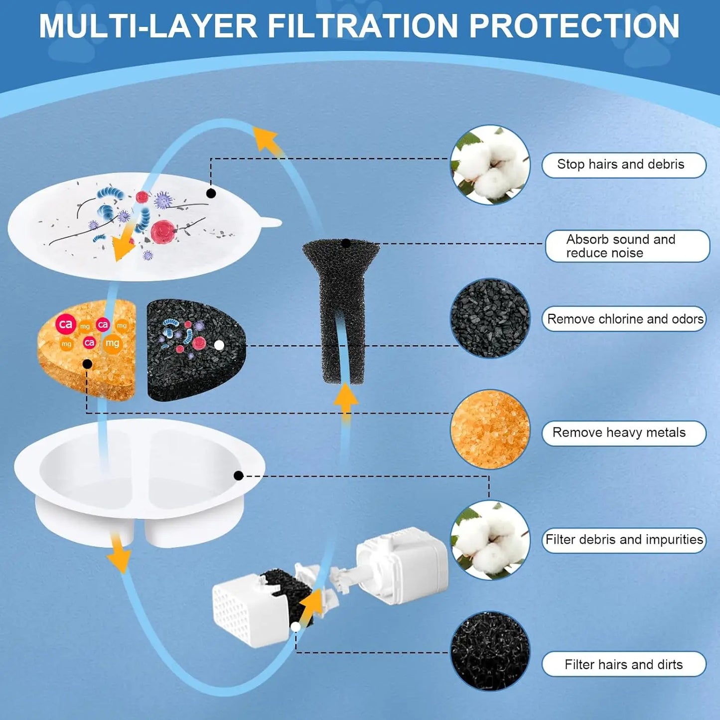 12 Cat Water Fountain Filters  6 Centre Sound-Absorbing Pump Filter Sponges  for 84 Fl Oz / 2.5 L Nugget Lite Drinking Fountain
