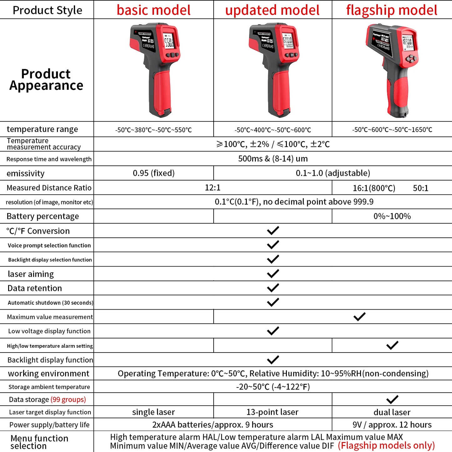 Infrared Thermometer Gun Home & Industrial Non-Contact Digital Laser Thermometer for Engine Kitchen BBQ Pizza Oil Cooking Meat