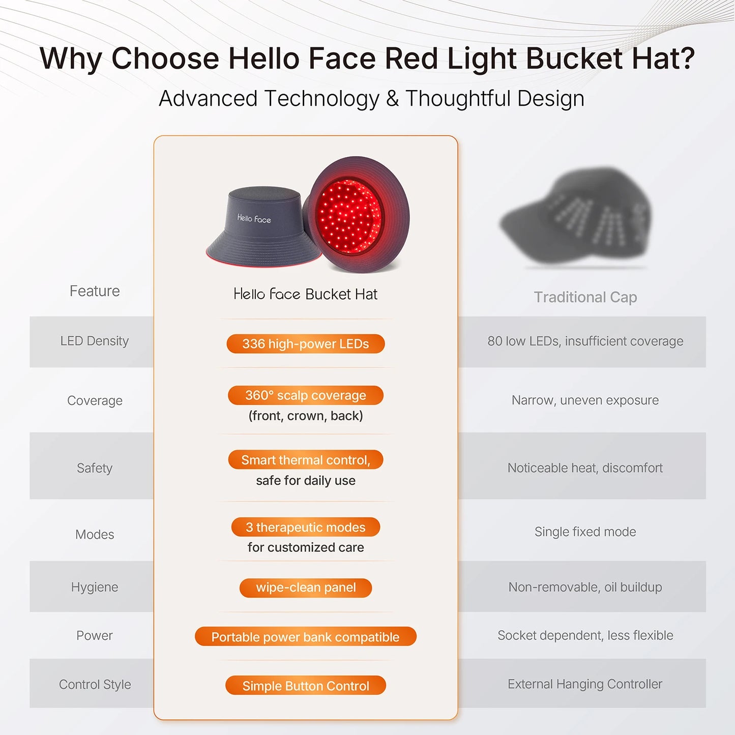 Hello Face T100 Red Light Therapy Hair Growth Cap Promote Hair growth in women and men New Bucket Hat