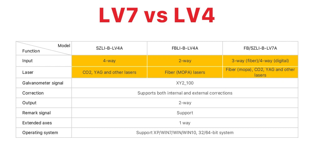 Laser Marking Board JCZ LV7 Laser Control Card Ezcad Software for 1064nm 355nm 10600nm Fiber UV Co2 YAG Laser Marking Machine
