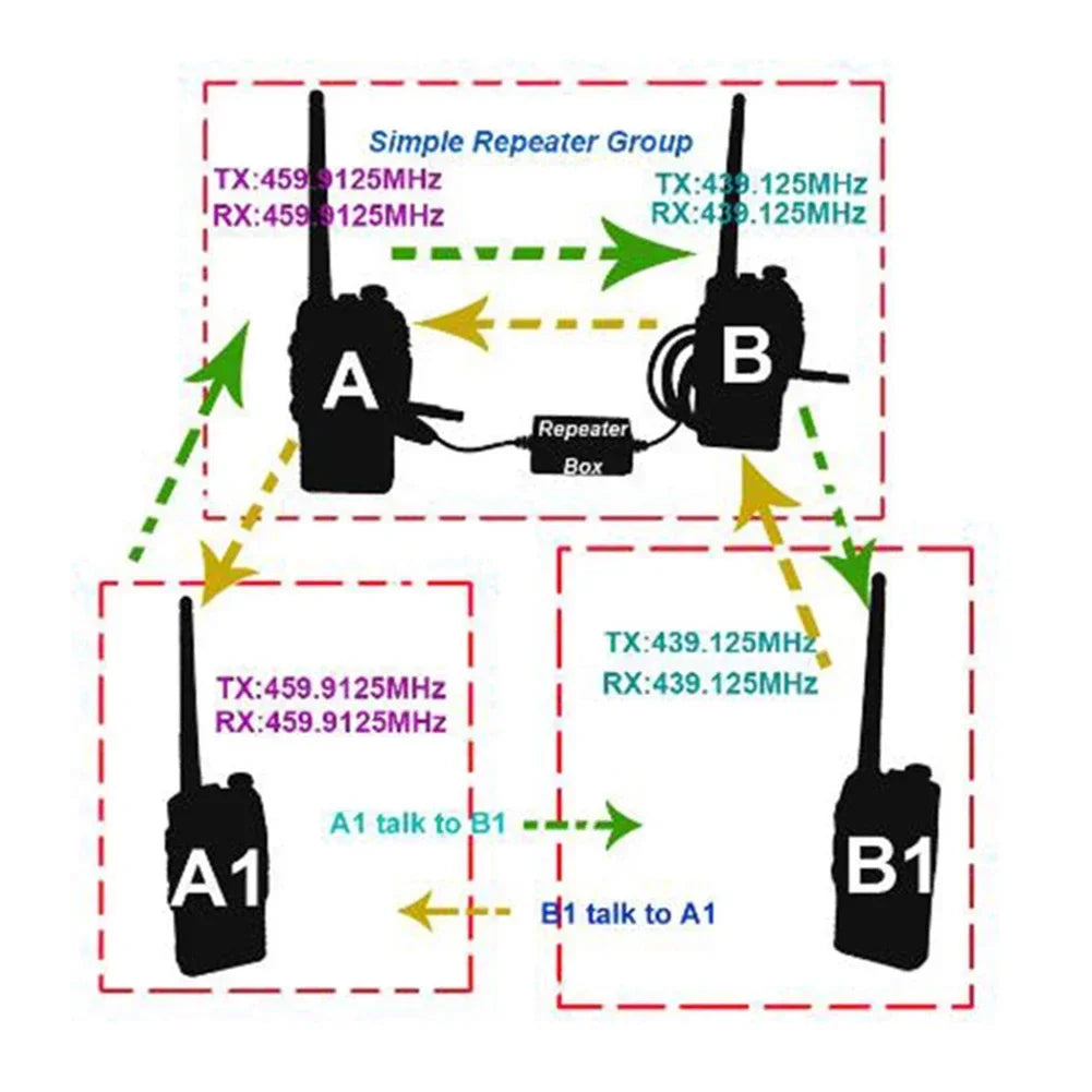 Repeater Box For BAOFENG For BAOFNEG For UV-5R Series For TYT For TH-UV8000D For Wouxun For KG-UVD1P